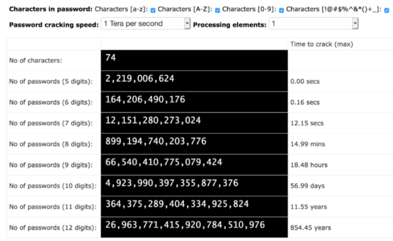 13 Character Password Examples How easy are your passwords to hack?